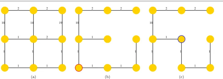 Fig. 5 (a) A synthetic image with the edge-weights reflecting the intensity dissimilarities, (b) and (c) Adaptive spanning trees of the pixels circled in red and blue respectively.