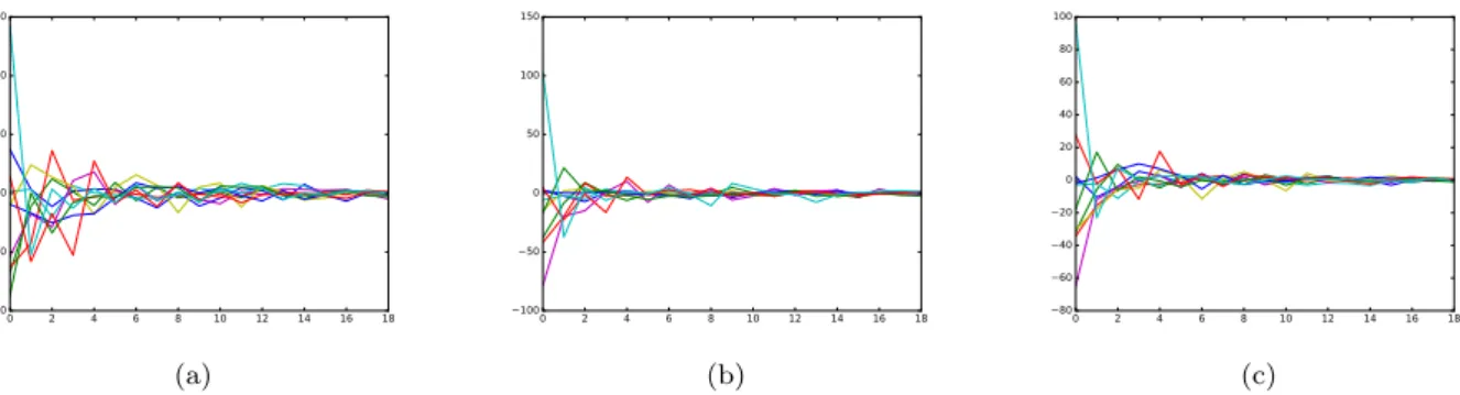 Fig. 7 From a color image, many pixels have been chosen randomly and each curve in a sub figure represents a pixel