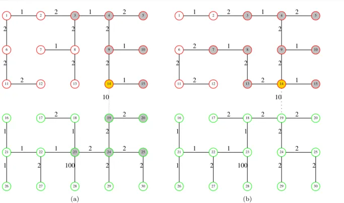 Fig. 8 (a) TF of pixel numbered 14 in Fig 2, here the pixels that contribute the highest to pixel numbered 14 (top 12 including itself) are highlighted in grey (b) Order-based truncation of PTF at pixel numbered 14 in Fig 2, here the pixels that are closes