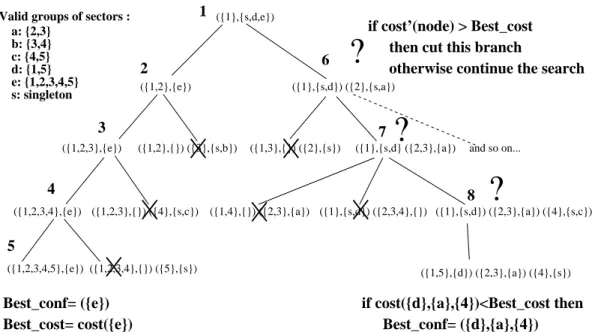 Figure 2: Branch &amp; Bound algorithm for airspace partitioning.