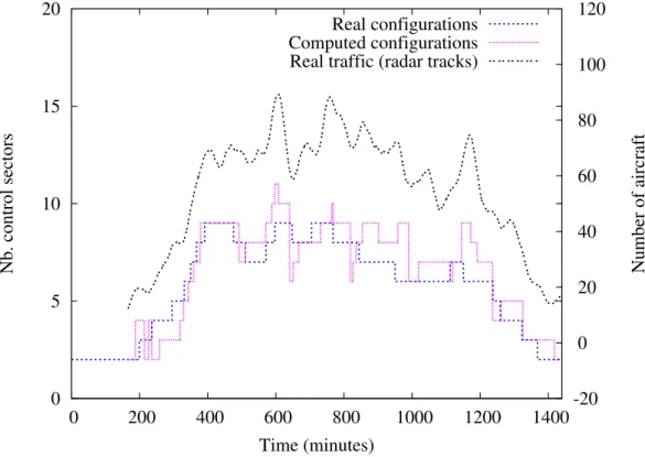 Figure 4: Computed vs. real configurations (Brest ACC, 6th June 2003), using real traffic as input.