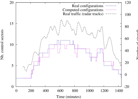 Figure 5: Computed vs. real configurations (Brest ACC, 7nd June 2003) using real traffic as input.