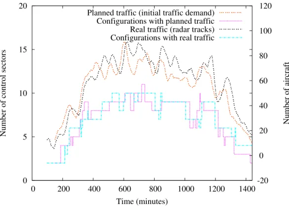 Figure 6: Initial traffic demand (flight plans) vs. real traffic (radar tracks), in Brest ACC on 7th June 2003.