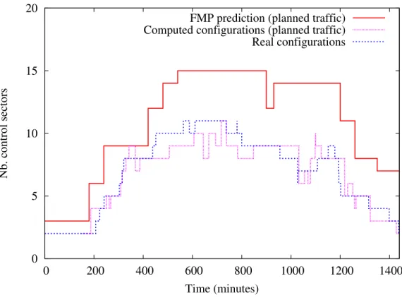 Figure 7: Airspace configuration forecast using flight plans as input: computed prediction vs