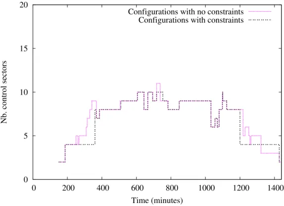 Figure 8: Airspace configuration forecast with or without constraints on the maximum number of ATC sectors (Brest ACC, 7th June 2003).
