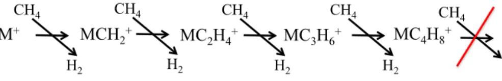 Fig. 1.1 – Séquence réactionnelle d’activation du méthane par W + et T a + observée en piège à ions