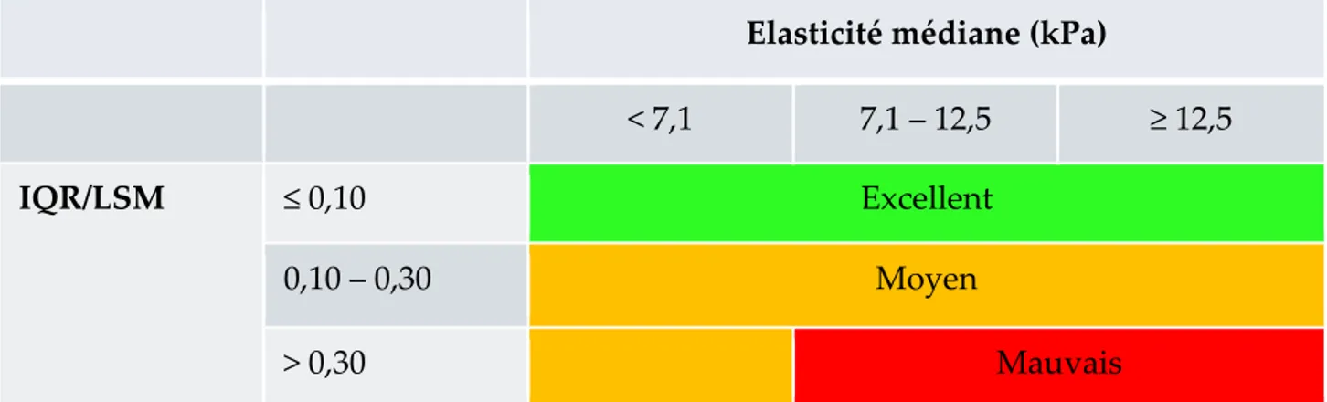 Tableau  1  :  classification  décrivant  la  fiabilité  de  la  mesure  d’élasticité  hépatique  en  fonction  de  la  valeur   d’élasticité  et  du  ratio  IQR/LSM