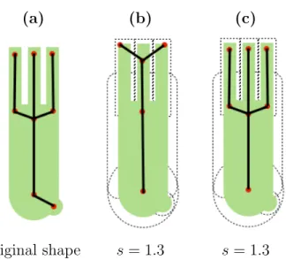 Figure 6: (a): a set X (in green) and its M A(X) (in black); (b): the 1.3-scale axis of X ; (c): the 1.3-scale filtered medial axis of X .