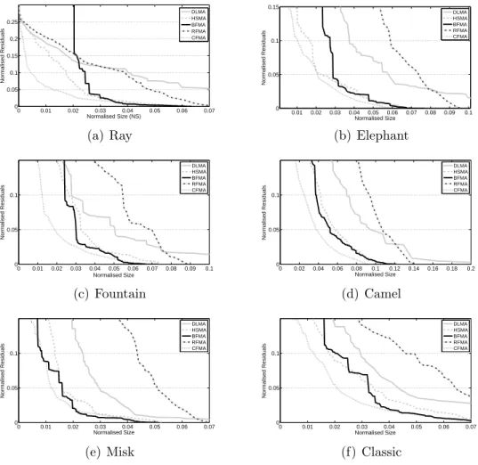 Figure 12: Residuals as a function of normalised medial axis size for different filtering criteria