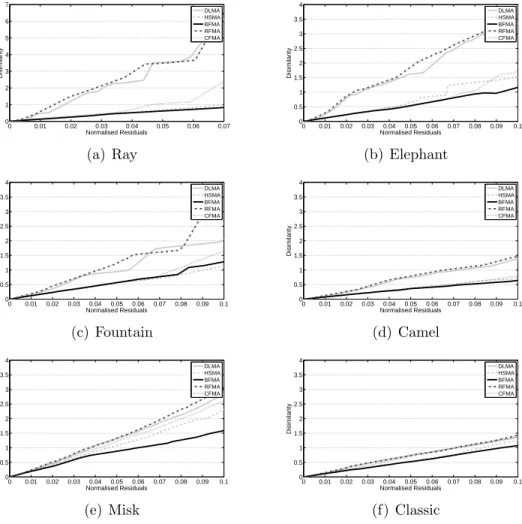 Figure 13: Dissimilarity as a function of normalised residuals for different filtering criteria.