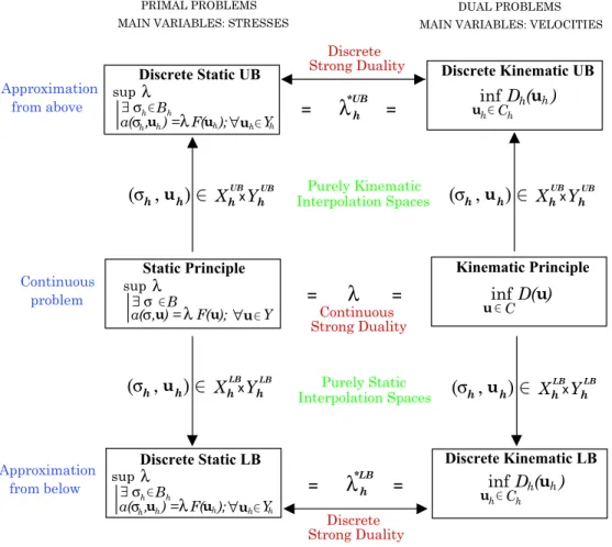 Figure 2-2: The use of purely static and purely kinematic finite element spaces to obtain lower and upper bounds for the collapse multiplier
