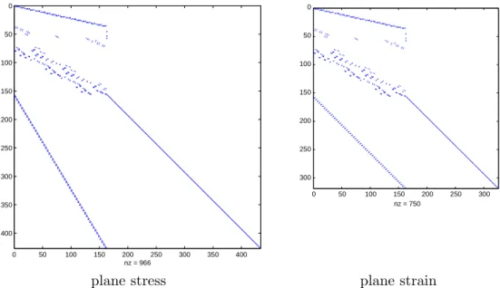 Figure 4-4: Illustration of the structure and sparsity of the global matrix for the lower bound problem