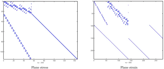 Figure 4-7: Illustration of the structure and sparsity of the global matrix for the upper bound problem in plane stress and plane strain.