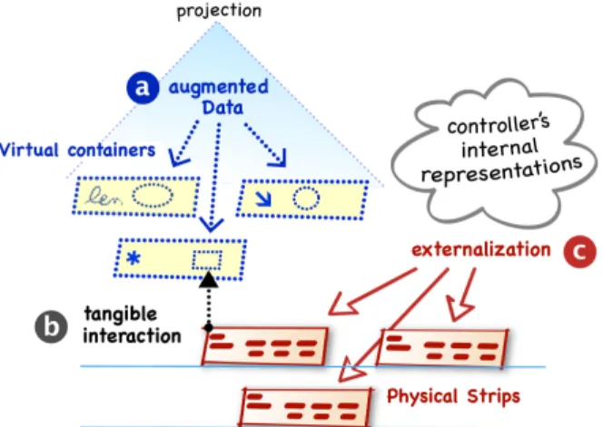 Figure 13: tangible strips (b) acting as controls and as  containers for augmented data (a) and as representations and 