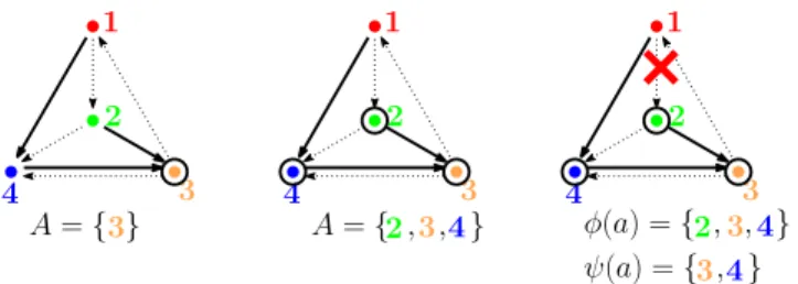 Figure 3. Left: in plain edges, a spanning tree a of the graph of Figure 1. We initialize the set A to { 3 } since 3 is the root of a