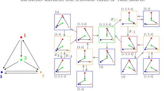 Figure 1. A directed graph G with 4 vertices (Left), and the graph T G (Right). Each vertex of T G is one of the 14 spanning trees of G