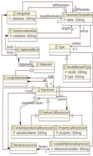 Fig. 4 depicts an excerpt of the EML abstract syntax [24]. Note that the definition of some model elements has been modified to simplify the specification of graph transformations that deal with the generation task.