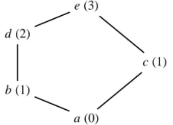 Fig. 8 The Hasse diagram of a poset defined by the set {a, b, c, d, e} equipped with the order {(a, a), (a, b), (a, c), (a, d), (a, e), (b, b), (b, d), (b, e), (c, c), (c, e), (d, d), (d, e), (e, e)}