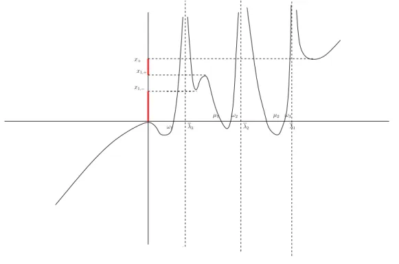 Figure 2: Typical representation of φ (w) as a function of w for M = 3. There are 2 local extrema on [λ 3 , µ 1 ] and no local maximum on [λ 2 , µ 2 ], so that S = [0, x − 1 ] ∪ [x +1 , x + ].