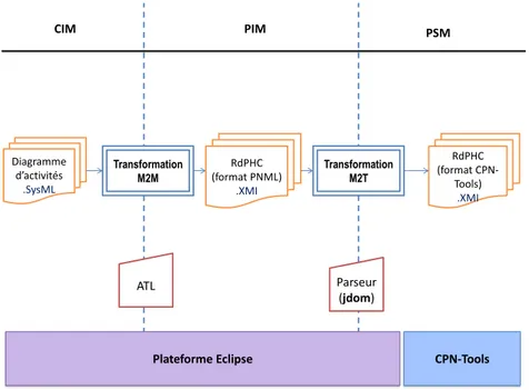 Diagramme  d’activités  .SysML   RdPHC   (format PNML)  .XMI    Transformation M2M  Transformation M2T  RdPHC   (format CPN-Tools) .XMI    PIM PSM CIM  ATL  Parseur  (jdom) 