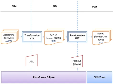 Diagramme  d’activités  .SysML   RdPHC   (format PNML)  .XMI    Transformation M2M  Transformation M2T  RdPHC   (format CPN-Tools) .XMI    PIM PSM CIM  ATL  Parseur  (jdom) 