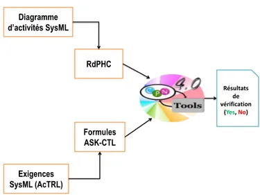 Diagramme  d’activités SysML  Exigences  SysML (AcTRL)  RdPHC  Formules ASK-CTL  Résultats de  vérification(Yes, No) 