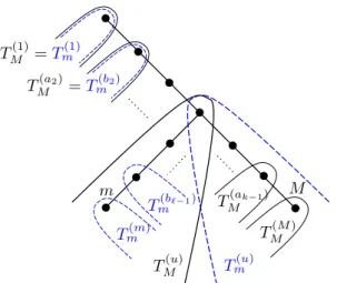 Figure 8: M - and m-decompositions of a tree T (M -decomposition in black plain lines and m-decomposition in blue dashed lines).