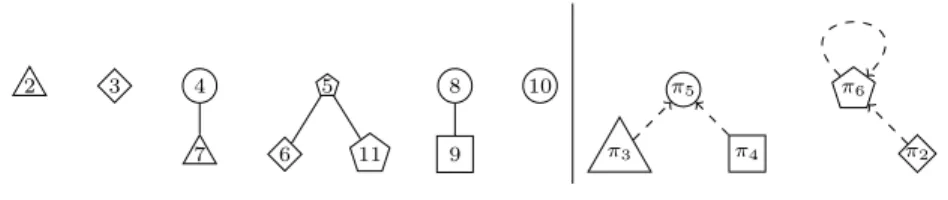 Figure 9: The 10-decomposition and 10-dependence graph of the tree T from Fig- Fig-ure 6.