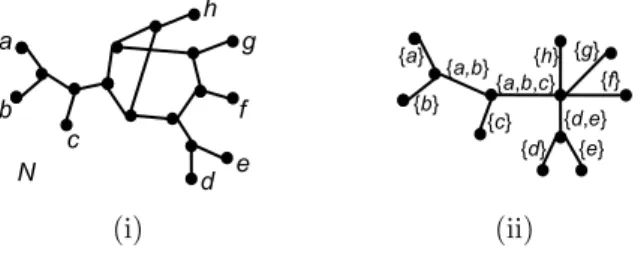 Fig. 7. An unrooted level-2 network N (i) and the SN-tree of its quartet set Q(N) (ii), where we label by the leaf set A the edge corresponding to the SN-split A| A.¯