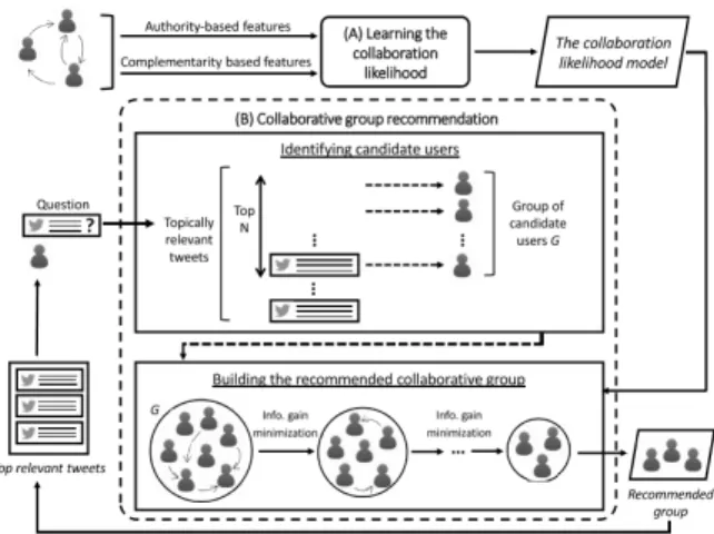 Figure 1: Overview of the CRAQ-based methodology the finding that group performance is a↵ected by two main factors [23, 34]: (1) members’ knowledge and skills relevant to the task requirements, and (2) members’ authority within the social network