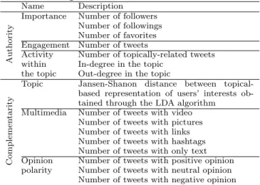 Table 2: Authority and complementarity-based fea- fea-tures modeling collaborators
