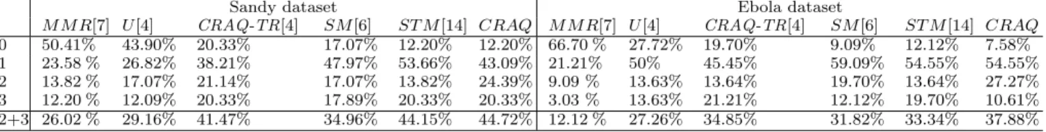 Table 4: Relatedness and complementarity of the CRAQ results. 0: Not related, 1: Related but not helpful, 2: Related, helpful but redundant, 3: Related, helpful, and complementary, 2+3: Related and helpful tweets