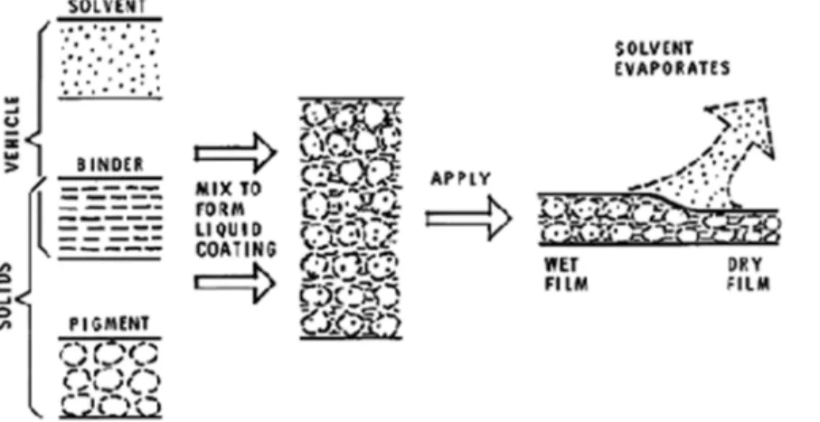 Figure 1. Generalized composition of pigmented liquid coatings and manner of film formation Pigmented coatings, or paints, are composed of two basic materials - the pigment and the  vehicle