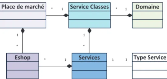 Fig. 4. Class diagram of the service organization in MP architec- architec-ture 
