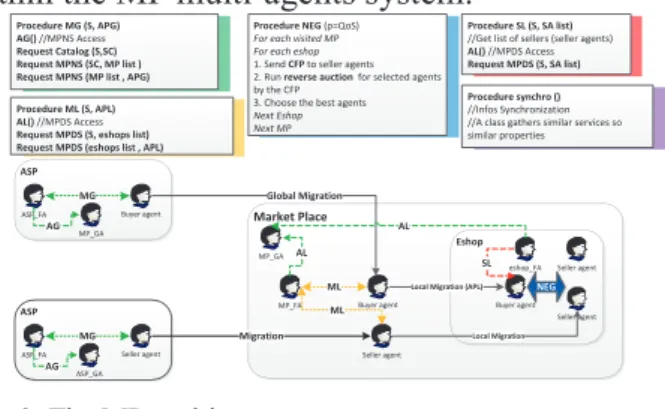 Fig. 9. The MP multi-agents system 