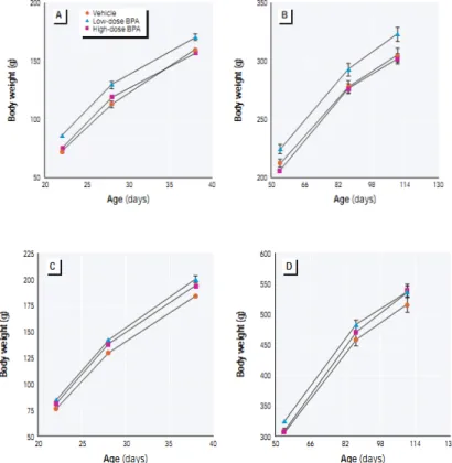 Figure  6:  Body  weights  of  female  (A,  B)  and  male  (C,  D)  offspring  of  Sprague-Dawley  female  rats  exposed  to  0.1  mg/kg  of  body  weight/day  (&#34;low  dose&#34;),  1.2  mg/kg  of  body  weight/day (&#34;high dose &#34;) of bisphenol A o