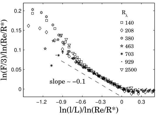 Figure 1.4 – Comportement dela flatness des incréments de vitesse eulérienne en fonction des échelles, dans une représentation logarithmique