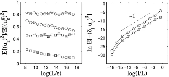 Figure 3.2 – Simulations numériques de l’Ersatz 1d de la turbulence u  (Eq. 3.19) avec H = 1 3 + 2γ 2 et γ 2 = 0.025/2 (symboles ◦) ou γ 2 = 0.1/2 (symboles  ) 