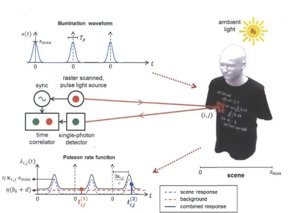 Figure  3-1:  Data  acquisition  model.  Rate  function  Aj,(t)  of inhomogeneous  Poisson process  combining  desired  scene  response  and  noise  sources  is  shown  for  pixel  (i, j).