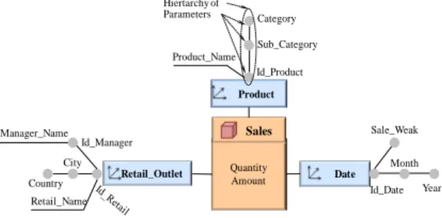 Figure 1 presents an example of a star model  designed for the analysis of sales. It is composed of  a central fact called  “Sales”  composed of two  indicators  (i.e.,  measures) namely Quantity  and  Amounts