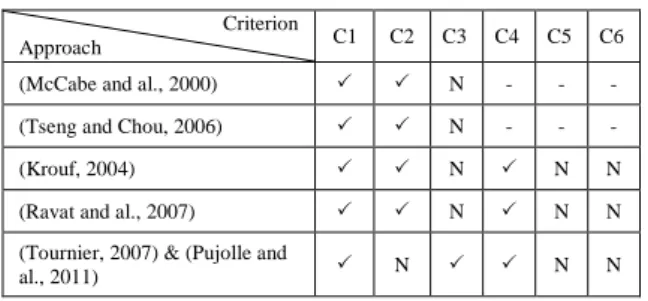 Table 1: Comparison of multidimensional modeling  approaches for documents 