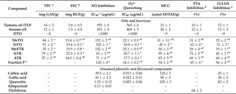 Table 1. Total phenolic (TPC) and total flavonoid (TFC) contents, xanthine oxidase (XO) inhibition, superoxide (O 2 •− ) quenching, metal chelating capacity (MCC), proteinase (PTA) and lipoxygenase (15-LOX) inhibitory activities of Tamanu oil (TO), its de-