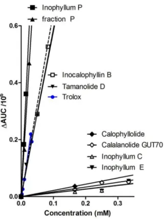 Figure 2. Superoxide scavenging capacity of TO extracts metabolites by TRAP luminescence as- as-say