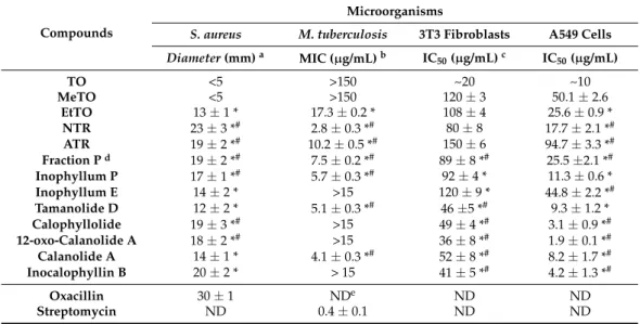 Table 3. Antimicrobial (S. aureus) and antimycobacterial (M. tuberculosis H37 RV) activities and cytotoxicity on murine 3T3 fibroblasts and human lung carcinoma cells A549 of Tamanu oil (TO) extracts, subfractions and selected metabolites.