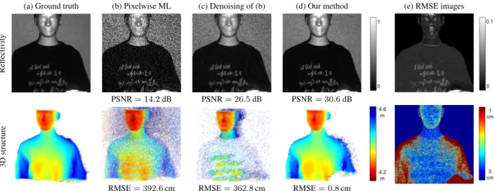 Fig. 3: Experimental results. We compare the 3D and reflectivity reconstruction performance of our proposed imager with pixelwise ML estimation methods (see Section 3)