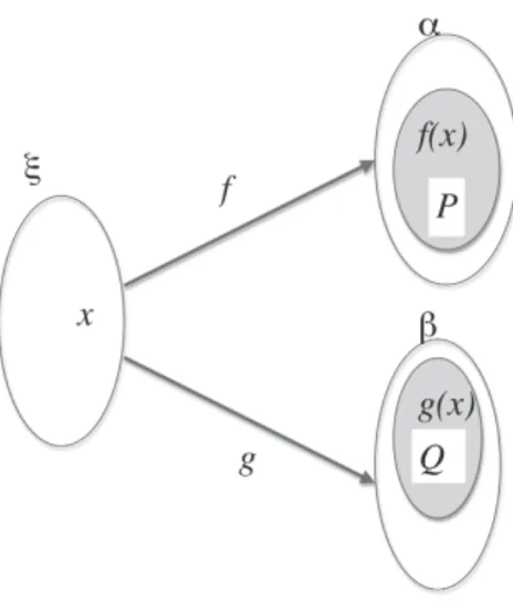 Figure 2 Polymorphic conjunction: P(f(x))&amp;Q(g(x)) with x : ξ, f : ξ → α, g : ξ → β.