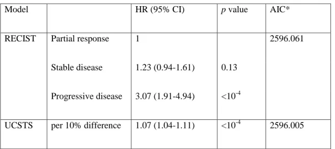 Table 2b. Beyond the first 6 months of follow-up (370 patients) 