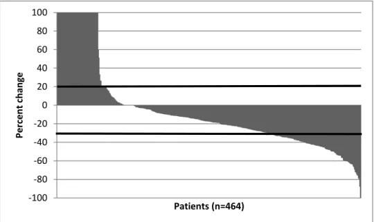 Figure 2. Response according to percentage change in unidimensional continuous-scale  tumour size (waterfall plot) 