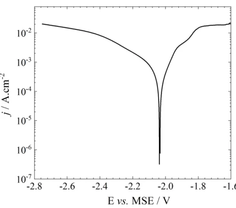 Fig.  1 : Current/potential curve obtained after 2 h immersion at  E corr  in a 0.1 molL -1  Na 2 SO 4  solution  ( W  = 1000 rpm, v = 0.167 mVs -1 )