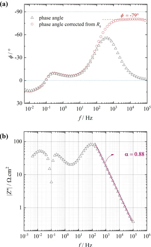 Fig.    4 :  Electrochemical  impedance  response  of  Mg  after  35  h  immersion  at  E corr   in  a  0.1 molL -1 Na 2 SO 4  solution ( W  = 1000 rpm)